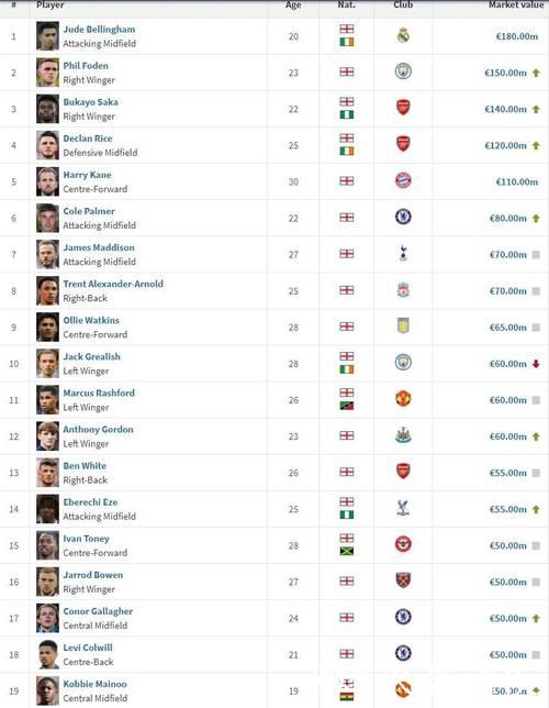 英格兰球员身价榜TOP10：贝林厄姆居首1.6亿欧，埃泽入选